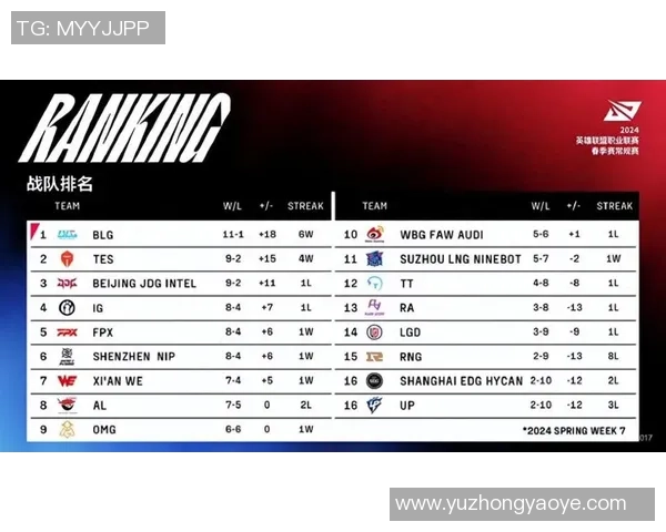 WBG逆袭JDG以惊艳表现锁定胜利 成为LPL赛季最大黑马 WBG逆袭JDG以惊艳表现锁定胜利 成为LPL赛季最大黑马